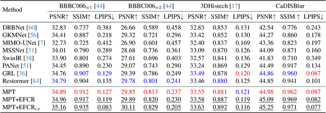 Figure 2 for A Unified Framework for Microscopy Defocus Deblur with Multi-Pyramid Transformer and Contrastive Learning
