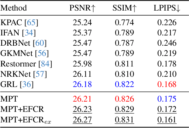 Figure 4 for A Unified Framework for Microscopy Defocus Deblur with Multi-Pyramid Transformer and Contrastive Learning