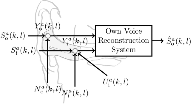 Figure 1 for Multi-Microphone Noise Data Augmentation for DNN-based Own Voice Reconstruction for Hearables in Noisy Environments