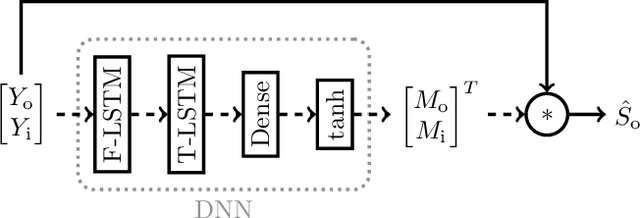 Figure 3 for Multi-Microphone Noise Data Augmentation for DNN-based Own Voice Reconstruction for Hearables in Noisy Environments