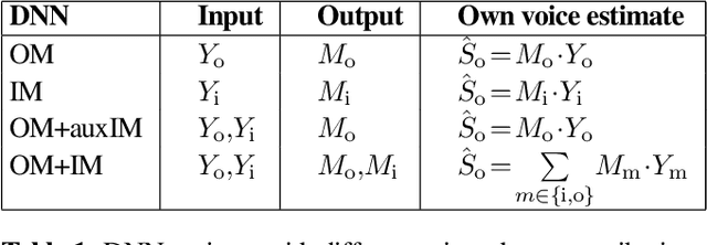 Figure 2 for Multi-Microphone Noise Data Augmentation for DNN-based Own Voice Reconstruction for Hearables in Noisy Environments