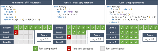 Figure 1 for How Efficient is LLM-Generated Code? A Rigorous & High-Standard Benchmark