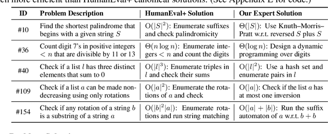 Figure 2 for How Efficient is LLM-Generated Code? A Rigorous & High-Standard Benchmark