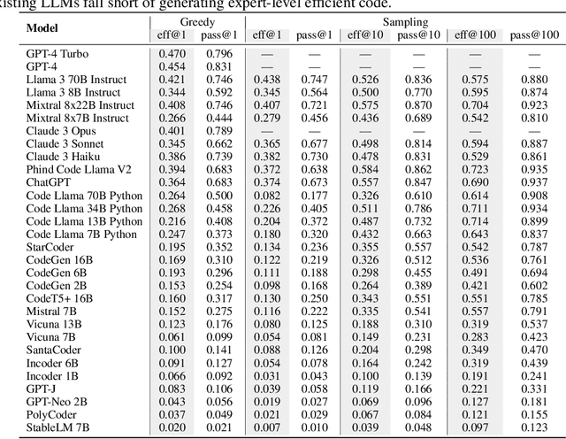 Figure 4 for How Efficient is LLM-Generated Code? A Rigorous & High-Standard Benchmark