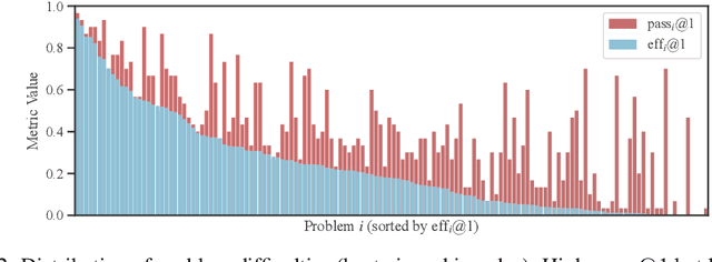 Figure 3 for How Efficient is LLM-Generated Code? A Rigorous & High-Standard Benchmark