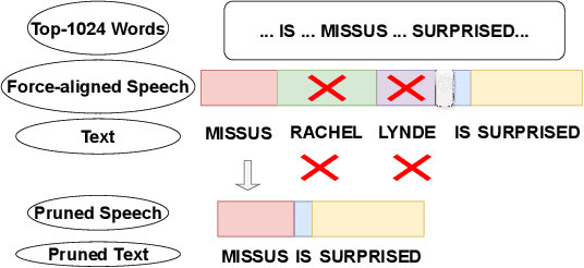 Figure 1 for Towards Unsupervised Speech Recognition Without Pronunciation Models