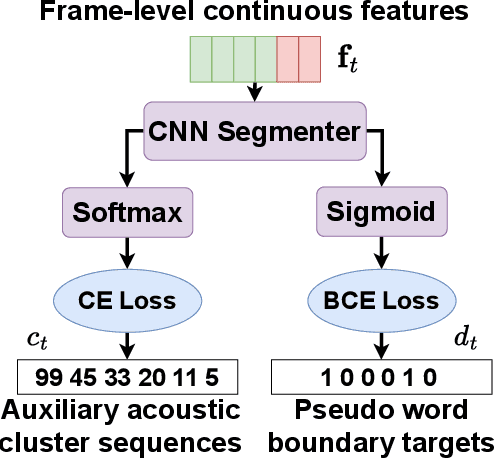 Figure 3 for Towards Unsupervised Speech Recognition Without Pronunciation Models