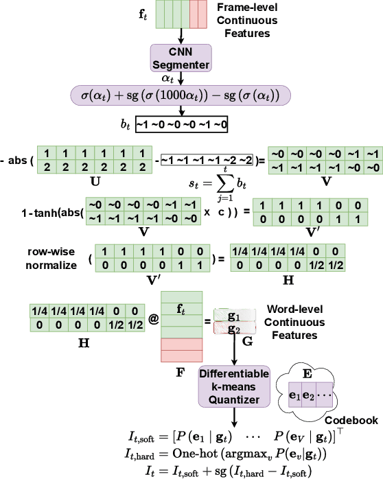 Figure 4 for Towards Unsupervised Speech Recognition Without Pronunciation Models