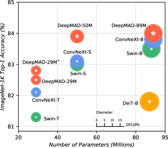 Figure 1 for DeepMAD: Mathematical Architecture Design for Deep Convolutional Neural Network