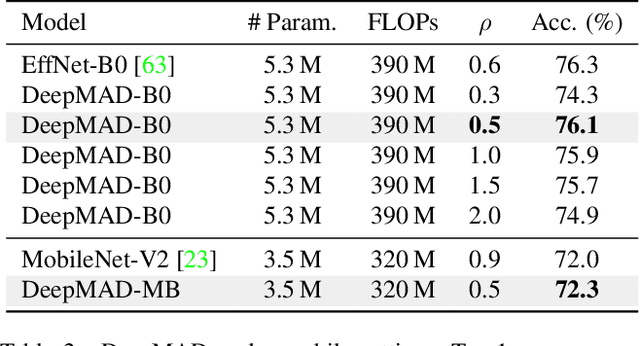 Figure 4 for DeepMAD: Mathematical Architecture Design for Deep Convolutional Neural Network