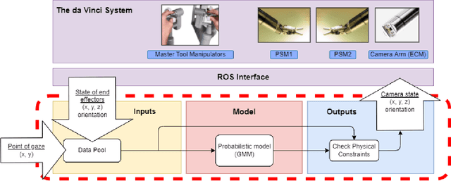Figure 1 for Gaze-based Learning from Demonstration In Surgical Robotics