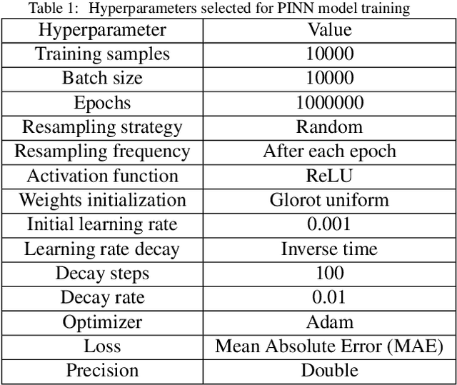 Figure 1 for Accurate and Fast Fischer-Tropsch Reaction Microkinetics using PINNs