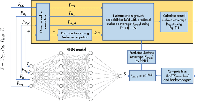 Figure 2 for Accurate and Fast Fischer-Tropsch Reaction Microkinetics using PINNs
