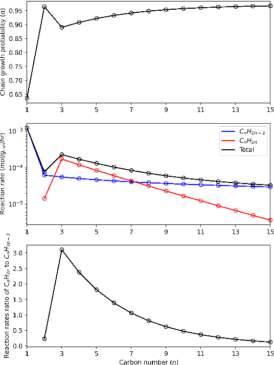 Figure 4 for Accurate and Fast Fischer-Tropsch Reaction Microkinetics using PINNs
