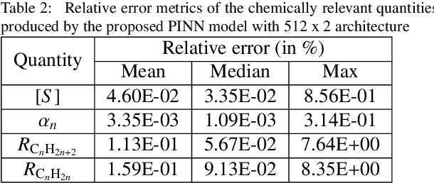 Figure 3 for Accurate and Fast Fischer-Tropsch Reaction Microkinetics using PINNs