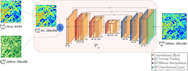 Figure 1 for Land Surface Temperature Super-Resolution with a Scale-Invariance-Free Neural Approach: Application to MODIS