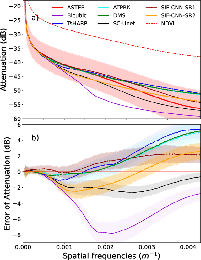 Figure 3 for Land Surface Temperature Super-Resolution with a Scale-Invariance-Free Neural Approach: Application to MODIS