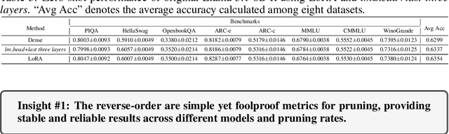 Figure 4 for Reassessing Layer Pruning in LLMs: New Insights and Methods