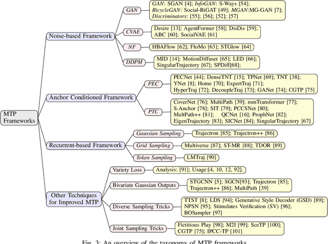 Figure 3 for Multimodal Trajectory Prediction: A Survey