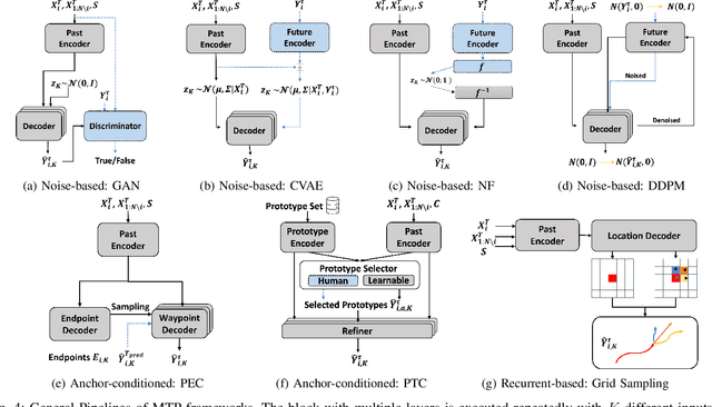 Figure 4 for Multimodal Trajectory Prediction: A Survey