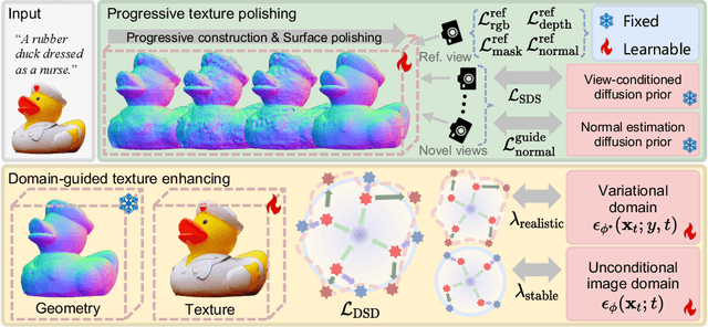 Figure 3 for DreamPolish: Domain Score Distillation With Progressive Geometry Generation