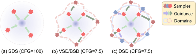 Figure 4 for DreamPolish: Domain Score Distillation With Progressive Geometry Generation