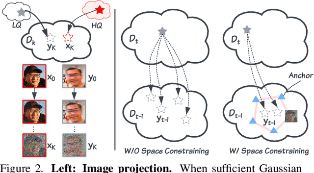 Figure 2 for Restoration by Generation with Constrained Priors