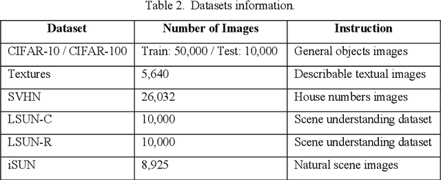 Figure 2 for Uncertainty-Estimation with Normalized Logits for Out-of-Distribution Detection