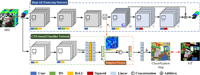 Figure 2 for Dual-Branch Subpixel-Guided Network for Hyperspectral Image Classification