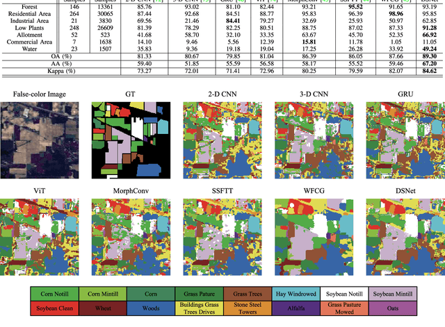 Figure 3 for Dual-Branch Subpixel-Guided Network for Hyperspectral Image Classification