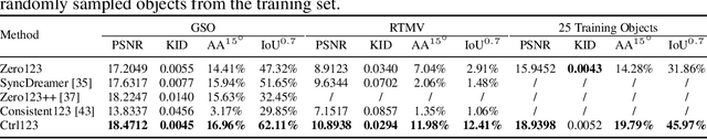 Figure 4 for Ctrl123: Consistent Novel View Synthesis via Closed-Loop Transcription