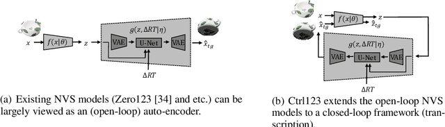 Figure 3 for Ctrl123: Consistent Novel View Synthesis via Closed-Loop Transcription