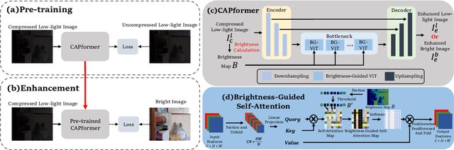 Figure 3 for CAPformer: Compression-Aware Pre-trained Transformer for Low-Light Image Enhancement