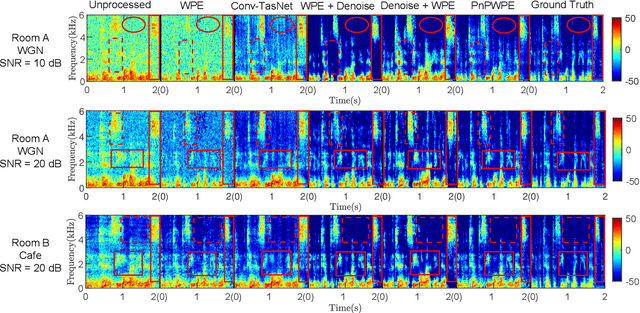 Figure 4 for Integrating Plug-and-Play Data Priors with Weighted Prediction Error for Speech Dereverberation