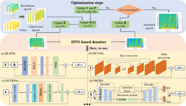 Figure 1 for Integrating Plug-and-Play Data Priors with Weighted Prediction Error for Speech Dereverberation