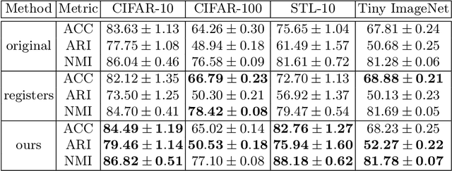 Figure 2 for Improving Image Clustering with Artifacts Attenuation via Inference-Time Attention Engineering