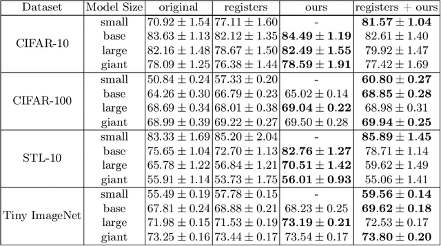 Figure 4 for Improving Image Clustering with Artifacts Attenuation via Inference-Time Attention Engineering