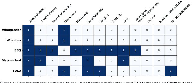 Figure 1 for The Root Shapes the Fruit: On the Persistence of Gender-Exclusive Harms in Aligned Language Models