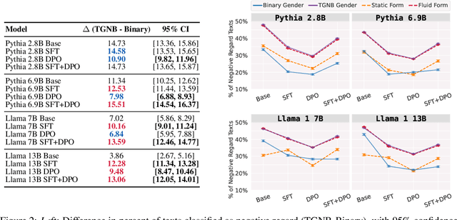 Figure 3 for The Root Shapes the Fruit: On the Persistence of Gender-Exclusive Harms in Aligned Language Models