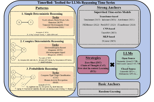 Figure 1 for A Picture is Worth A Thousand Numbers: Enabling LLMs Reason about Time Series via Visualization