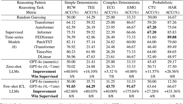 Figure 2 for A Picture is Worth A Thousand Numbers: Enabling LLMs Reason about Time Series via Visualization