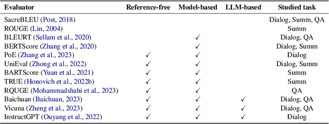 Figure 2 for Unveiling the Achilles' Heel of NLG Evaluators: A Unified Adversarial Framework Driven by Large Language Models