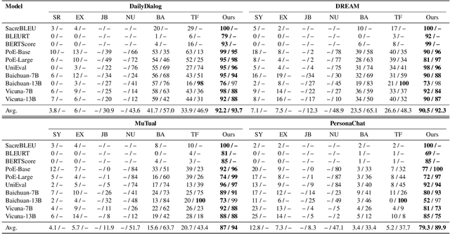 Figure 3 for Unveiling the Achilles' Heel of NLG Evaluators: A Unified Adversarial Framework Driven by Large Language Models