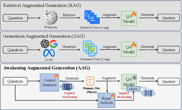 Figure 1 for Imagination Augmented Generation: Learning to Imagine Richer Context for Question Answering over Large Language Models