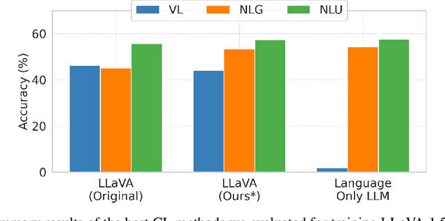 Figure 1 for Improving Multimodal Large Language Models Using Continual Learning