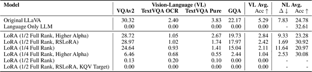 Figure 4 for Improving Multimodal Large Language Models Using Continual Learning