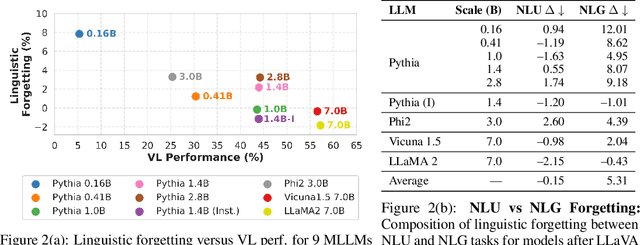 Figure 3 for Improving Multimodal Large Language Models Using Continual Learning