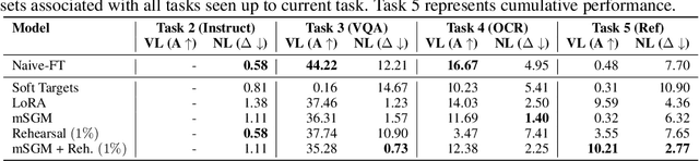 Figure 2 for Improving Multimodal Large Language Models Using Continual Learning