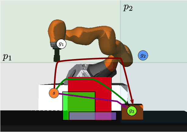 Figure 4 for Learning to Adapt the Parameters of Behavior Trees and Motion Generators to Task Variations