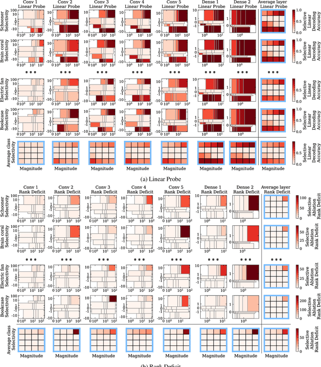 Figure 2 for Much Easier Said Than Done: Falsifying the Causal Relevance of Linear Decoding Methods